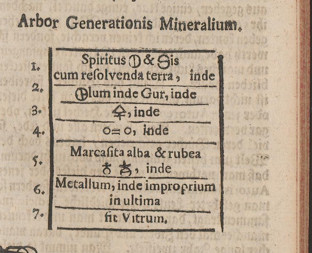 Tree of mineral generation. Original printed page 161; its seven stages are translated in the preceding passage.