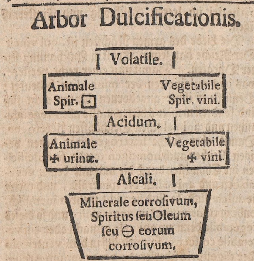 Tree of dulcification. Original printed page 366; its labels are translated in the preceding passage.