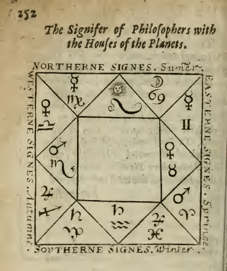 Square historical zodiacal scheme with the planetary rulers of the twelve signs and seasonal/directional labels. Saturn rules Capricorn and Aquarius, Jupiter Sagittarius and Pisces, Mars Scorpio and Aries, Venus Libra and Taurus, Mercury Virgo and Gemini, the Moon Cancer, and the Sun Leo.